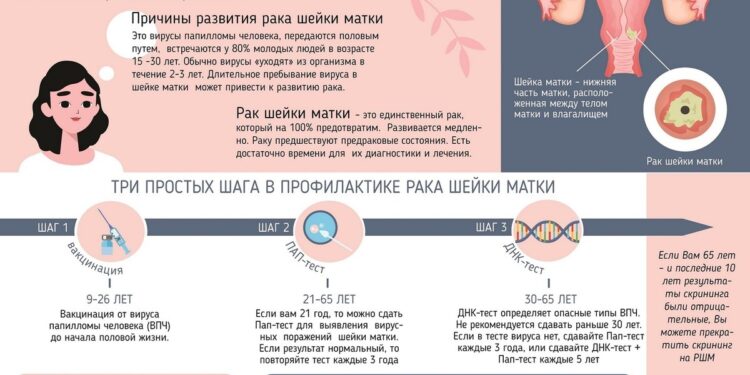 ПРОФИЛАКТИКА РАКА ШЕЙКИ МАТКИ